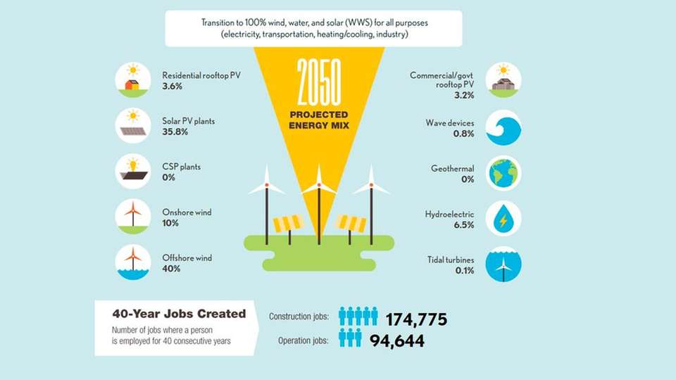 Interaktiv und informativ: Ein Stanford-Professor und sein Team erklären anschaulich, wie die Energiewende in den 50 US-Bundesstaaten gelingen kann.