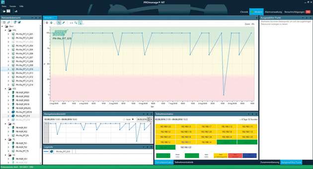 PROmanage NT liefert alle wichtigen Informationen auf einen Blick: zum Beispiel den Netzwerkgesamtzustand im Zeitverlauf mit grafischer Untermalung nach dem Ampelfarbenprinzip.