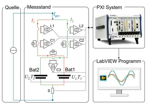 Alle im Messstand verwendeten Sensoren werden über ein PXI-System ausgelesen und mittels Labview ausgewertet.