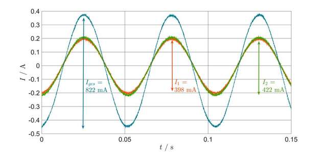 Die gemessene Stromverteilung unter einer 19-Hz-Sinusschwingung bestätigt den vermuteten ohmschen Zusammenhang.
