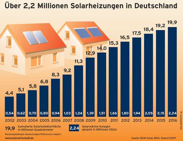 Entwicklung bei Solarheizungen in Deutschland seit 2002.