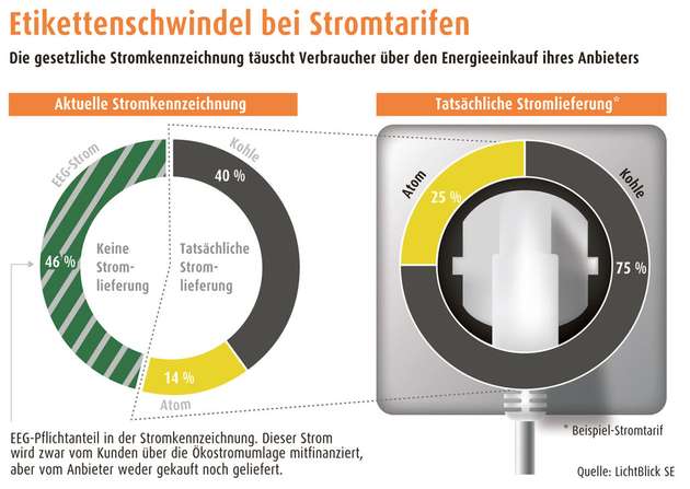 Aktuelle Stromkennzeichnung versus tatsächliche Lieferung