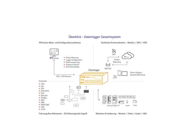 Gesamtsystem des Datenloggers und Applikationen im Überblick