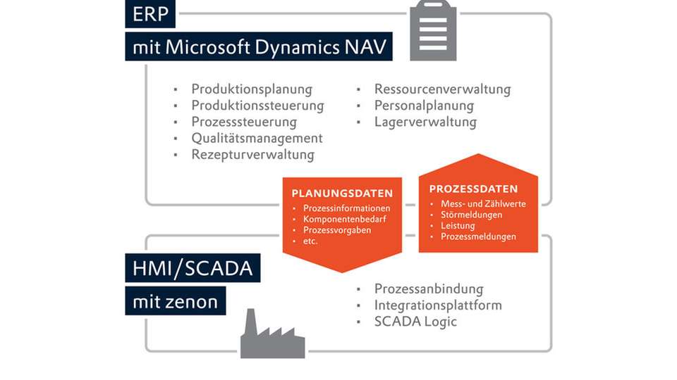 Die vertikale Integration von ERP und HMI Scada mit Zenon.