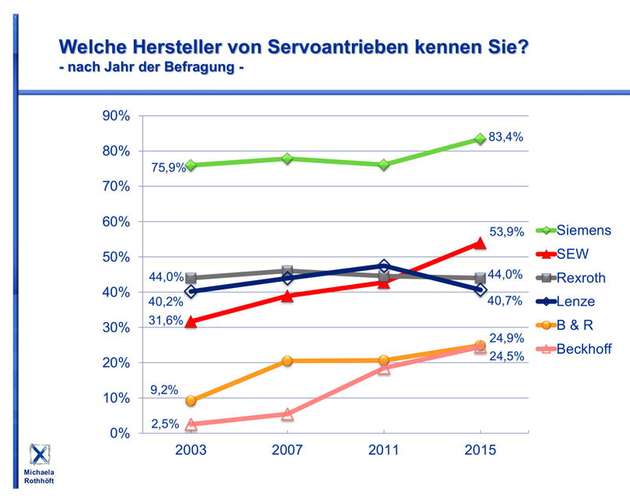 Bekanntheitsgrad der Hersteller von Servoantrieben (Auszug)