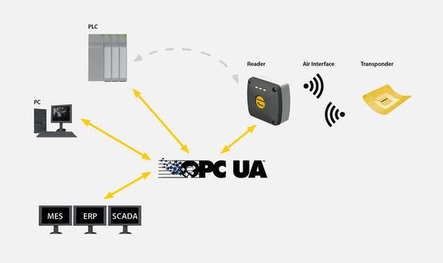 Als einheitliche Kommunikationssprache macht OPC UA proprietäre Schnittstellen, etwa  zwischen SPS und RFID-Reader, überflüssig.