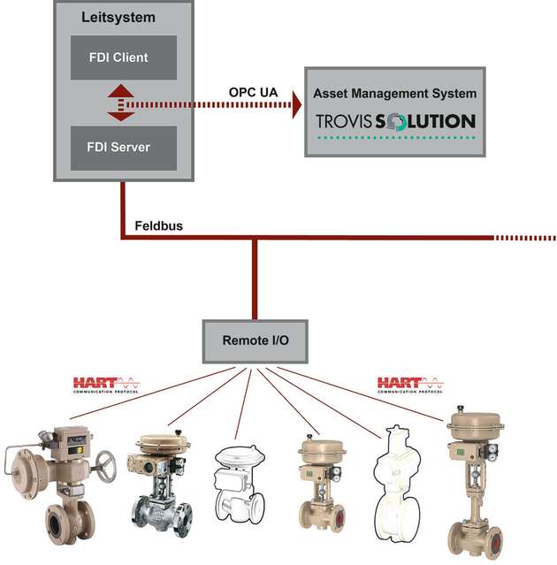 Die FDI-Technologie unterstützt den OPC-UA-Standard. Damit ist es möglich, Daten für Asset-Management-Systeme herstellerunabhängig bereitzustellen.