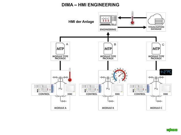 Unabhängig vom Quellsystem des Modulherstellers: HMI-Engineering in DIMA ermöglicht ein einheitliches Bedienen und Beobachten.