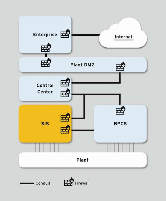 Die Cyber-Security-Norm fordert nicht nur eine Trennung von Sicherheits- und Automatisierungslogik, sondern führt auch Sicherheitszonen (DMZ), definierte Leitungen und zusätzliche Firewalls an den Zonenübergängen ein.