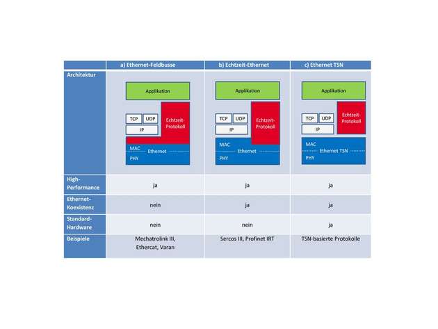 Echtzeit-Ethernet Schnittstellen im Vergleich