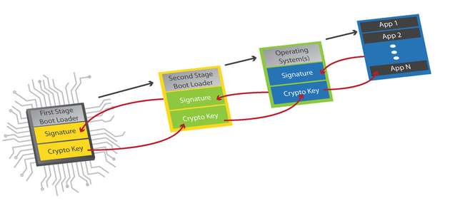 Das Modell einer Vertrauenskette (Chain of Trust) gewährleistet, dass jede heruntergeladene Datei signiert und authentifiziert ist - vom Boot-Loader bis zur Anwendungsebene.