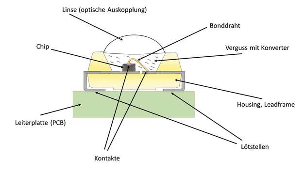 Diese schematische Darstellung einer LED enthält eine Linse zur optischen Auskopplung.
