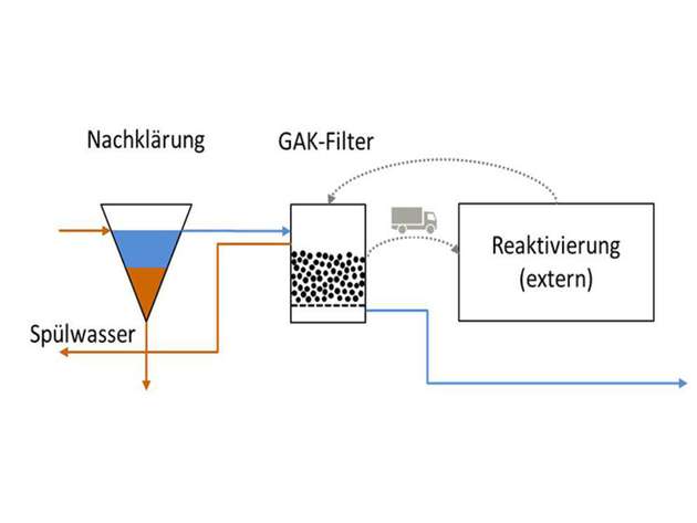 Bisheriges Filtrationsverfahren mit Aktivkohle.