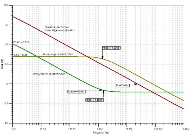 Mit TINA-TI simulierter Verstärkungsgang der Leistungsstufe, der Kompensationsschaltung und der gesamten Schaltung