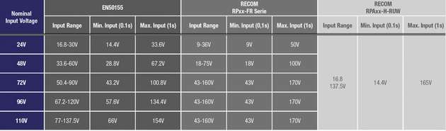 Nach EN50155 zertifizierte Wandler müssen mit starken Schwankungen der Eingangsspannung zurechtkommen. Mit den Wandlern der RPxx-FR-Serie von Recom kann der gesamte Bereich von 24 bis 110 V mit nur drei Wandlertypen abgedeckt werden. Bei der bald verfügbaren RPAxxx-RUW-Serie ist es sogar nur ein Wandlertyp. 