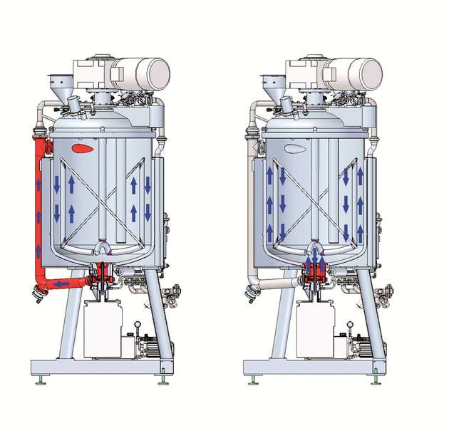 Externer Modus (l.) und interner Modus (r.) zur Homogenisierung im neu konstruierten Homogenisator mit Unimix-Technik