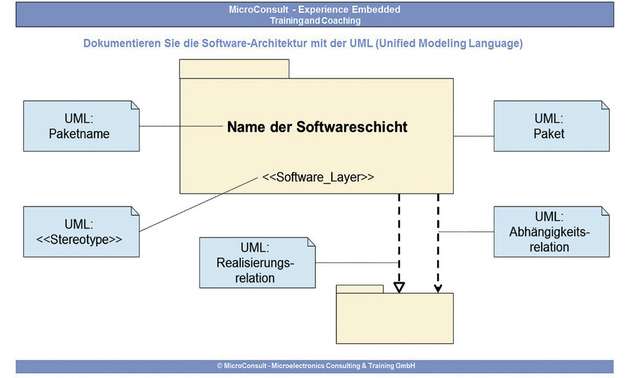 Für die Dokumentation einer Software-Architektur bietet sich die Standard Unified Modeling Language (UML) an. 