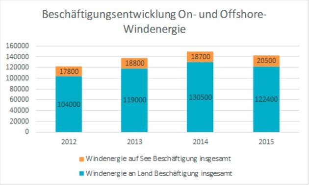 So entwickeln sich die Beschäftigungszahlen im On- und Offshore-Bereich.