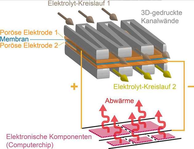 Die Kanäle sorgen dafür, dass die flüssigen Elektrolyten die porösen Elektroden durchdringen müssen und an ihnen elektrochemisch reagieren.