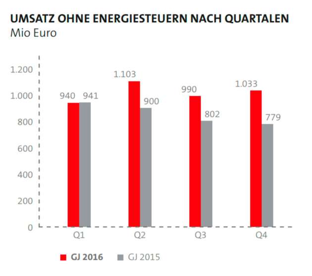 Die Geschäftsentwicklung des MVV Energie Konzerns wurde im Geschäftsjahr 2016 im Wesentlichen durch die erstmalige Vollkonsolidierung des Teilkonzerns Juwi geprägt.