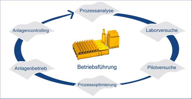 Darstellung der Vorgehensweise, einen Anlagenbetrieb während eines Betriebsführungsprojekts kontinuierlich zu optimieren.