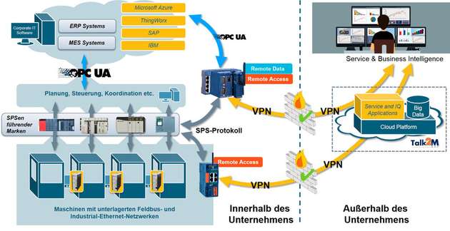 eWon-Fernzugriff und IT/OT-Integration im Kontext von Industrie 4.0