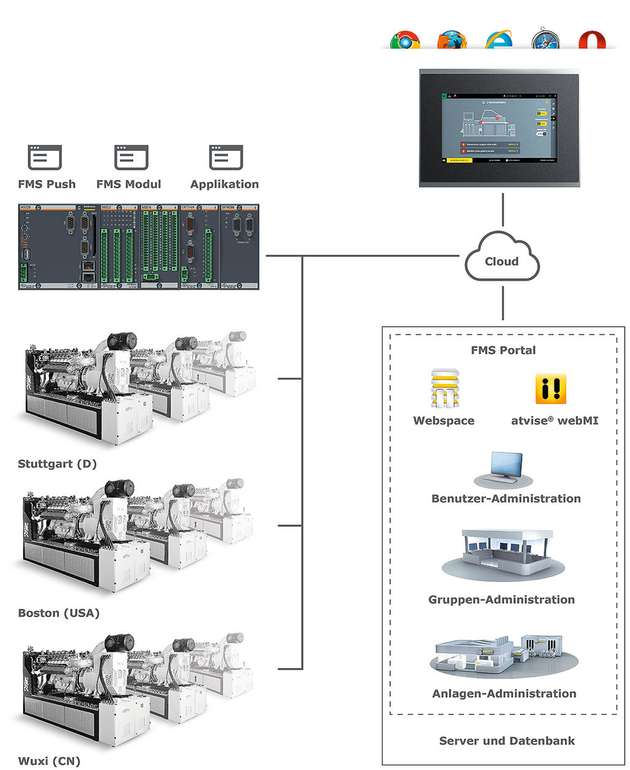 Topologie des Software-Moduls Flotten-Management-System