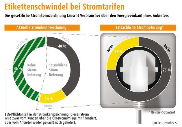Nicht jeder Strommix ist so sauber, wie er verkauft wird.