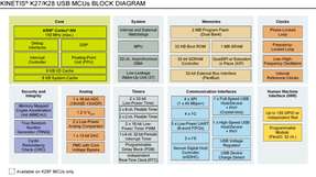 Neue ARM-basierte Mikrocontroller-Produktfamilie Kinetis K27/K28 von NXP bietet 1 MB Embedded SRAM plus 2 MB Flash, besonders niedrige System-Leistungsaufnahme für längere Batterielebensdauer und mehr Grafikfunktionen für portable Displays.