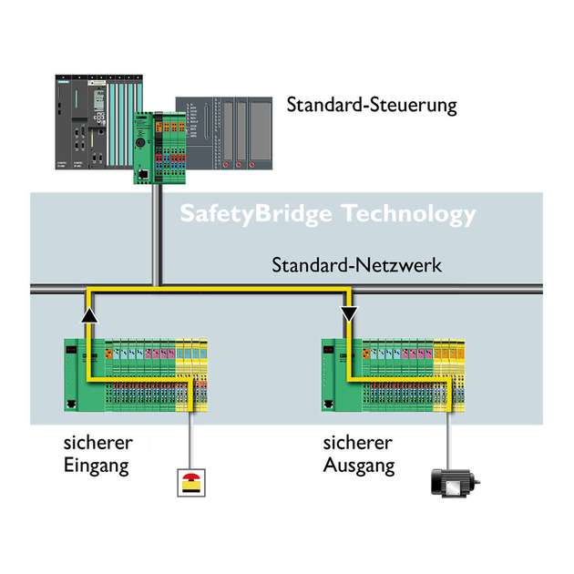 Die SafetyBridge Technology bringt die funktionale Sicherheit in Standard-Netzwerke, ohne die vorhandene Standard-SPS auswechseln zu müssen.