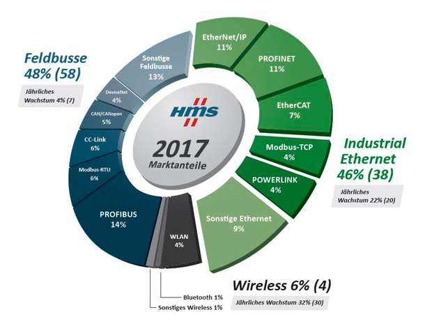 Konsolidierte Schätzung von HMS für 2017 auf Basis der Anzahl neu installierter Knoten im Jahr 2016 in der Fabrikautomation sowie verschiedener Marktstudien und eigener Statistiken.