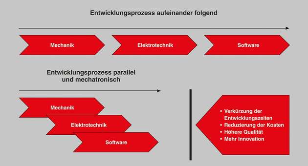 Entgegen des bisherigen, disziplinspezifischen Vorgehens erkennen Unternehmen zunehmend, dass das optimale Zusammenspiel der Disziplinen zu großen Potenzialsteigerungen führen wird.