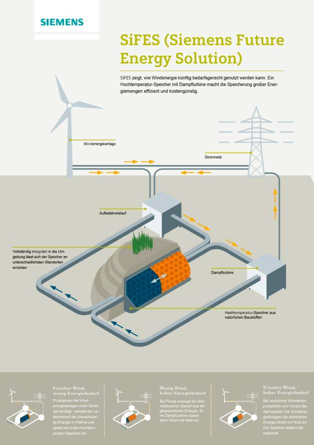 Gemeinsam mit dem Energieversorger Hamburg Energie und der TU Hamburg-Harburg haben Siemens-Experten der Division Wind Power and Renewables einen kostengünstigen Wärmespeicher für überschüssige Windenergie entwickelt.