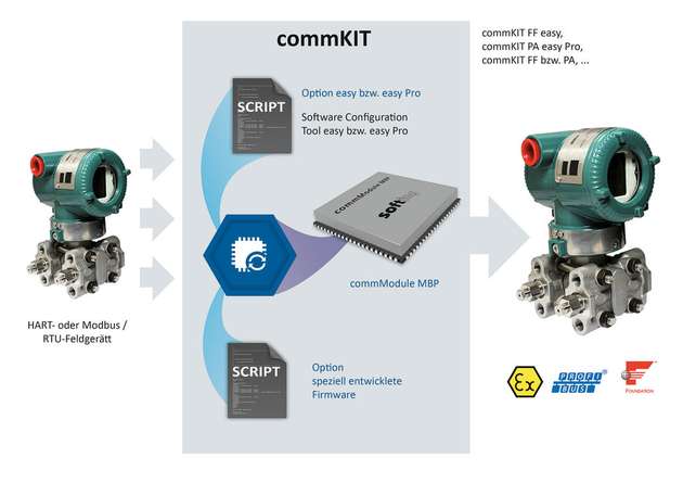 Das CommModule übersetzt Protokolle wie Hart oder Modbus in Feldbusprotokolle. Gerätespezifische Anpassungen werden zentral über eine Skriptsprache in einem Entwicklungswerkzeug vorgenommen.