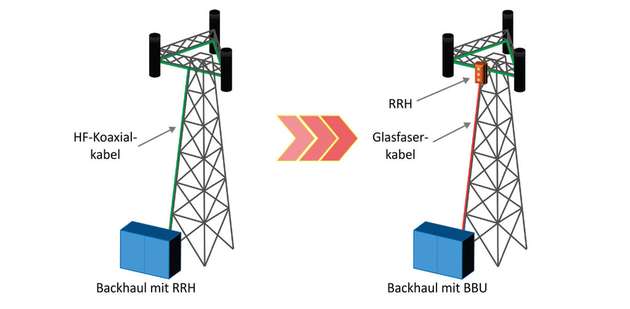 Die Architektur der Basisstationen hat sich von einer Ausführung mit Koaxialkabel (links) zu einem verteilten Antennensystem mit Glasfaser (rechts) entwickelt.