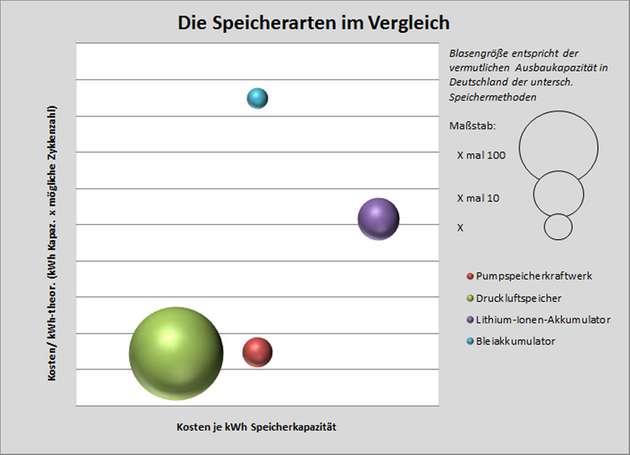 Im relativen Vergleich der zu erwartenden Kosten der unterschiedlichen Energiespeichermethoden weist die neue Druckluftspeichertechnologie ein gutes Kosten-Speicherkapazitätsverhältnis auf.