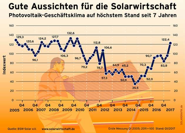 Der Geschäftsklimaindex der Solarbranche hat den Höchstwert seit sieben Jahren erreicht.