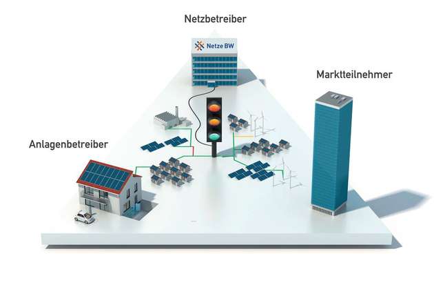 Um die Lastflüsse und die Nutzung der Verteilnetzkapazitäten zu koordinieren, greift das Projekt Grid-Control ein Netzampelkonzept auf. Es basiert auf dem Zusammenspiel von Verteilnetzbetreibern, Anlagenbetreibern und Marktteilnehmern und ermöglicht den marktorientierten Einsatz von Flexibilitäten.