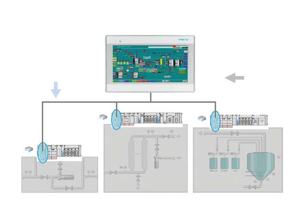 Modularisierte Wasserfiltration: Jedes Modul stellt seine spezifische Funktionalität gekapselt an einer Datenschnittstelle zur Verfügung.