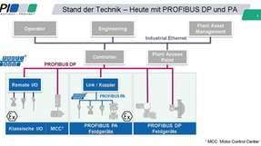 Heutige Topologie mit Profibus PA an Profibus DP