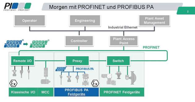 Planbare Topologie mit Profibus PA an Profinet