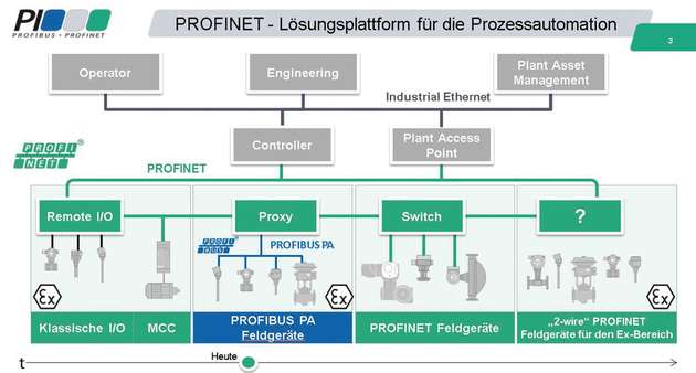 Gesamtlösung mit Profinet 