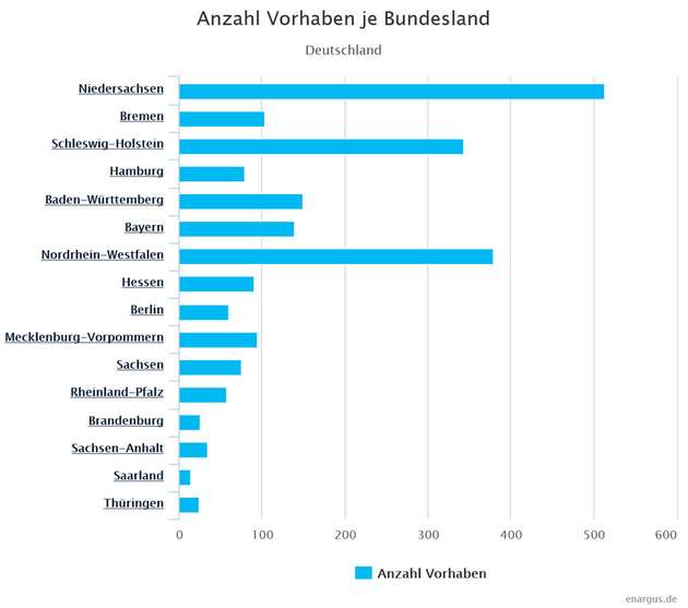 Anzahl der Forschungsvorhaben je Bundesland im Bereich Windkraftanlagen.