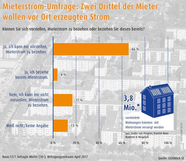 Mieterstrom-Umfrage: Mieter wollen vor Ort erzeugten Strom