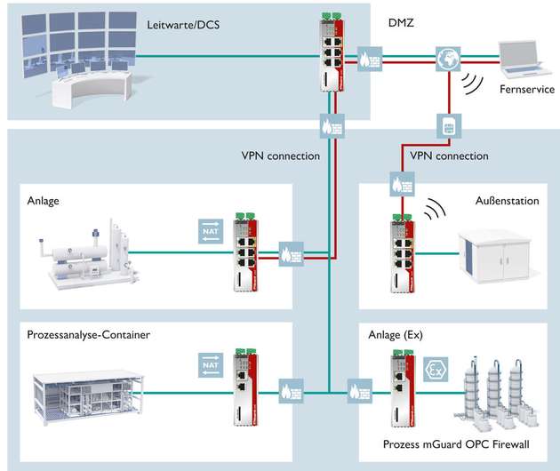 Die Grafik zeigt ein Security-Beispiel für die Prozessindustrie.