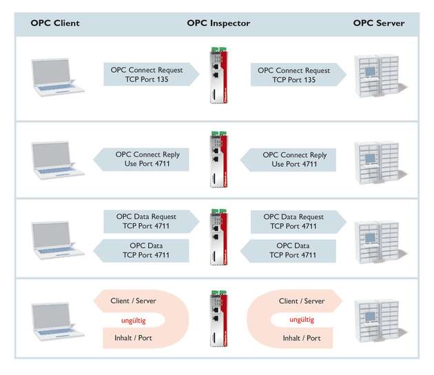 Auf der Grundlage der Deep Packet Inspection prüft die Firewall die Datenpakete der OPC-Classic-Kommunikation und filtert sie.