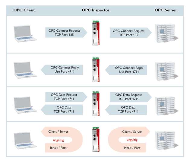 Auf der Grundlage der Deep Packet Inspection prüft die Firewall die Datenpakete der OPC-Classic-Kommunikation und filtert sie.