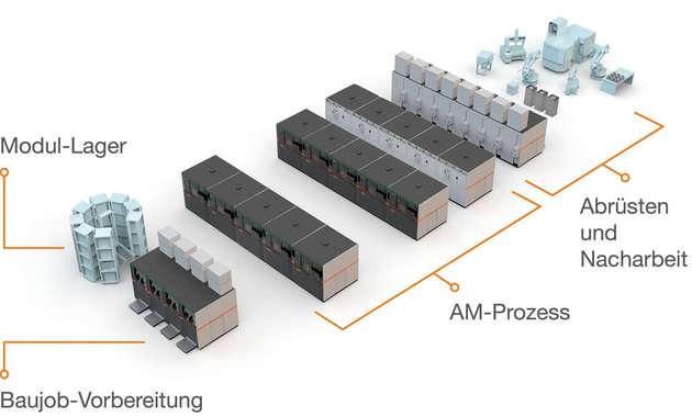 Verkettung der „AM Factory of Tomorrow“: Die Smart Factory für Additive Manufacturing ist ein flexibel erweiterbares, automatisiertes und zentral steuerbares Meta-Produktionssystem, welches sich an den Produktionsaufgaben ausrichtet und auf industrielle Serienproduktion abzielt.