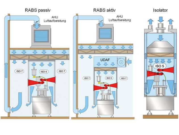 Grundsätzlich gibt es drei unterschiedliche Barrieresysteme: passive Rabs, aktive Rabs und Isolatoren.
