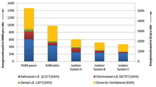 Ein Vergleich des Energieverbrauchs unterschiedlicher Barrieresysteme ist nur für eine ganz bestimmte Situation möglich.